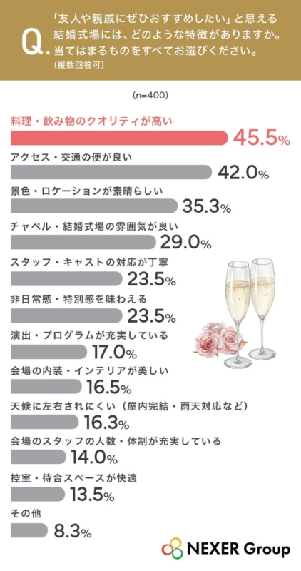 おすすめしたい結婚式場の特徴のグラフ