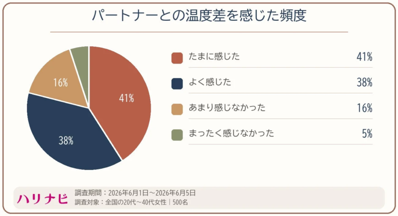 パートナーとの温度差を感じた頻度