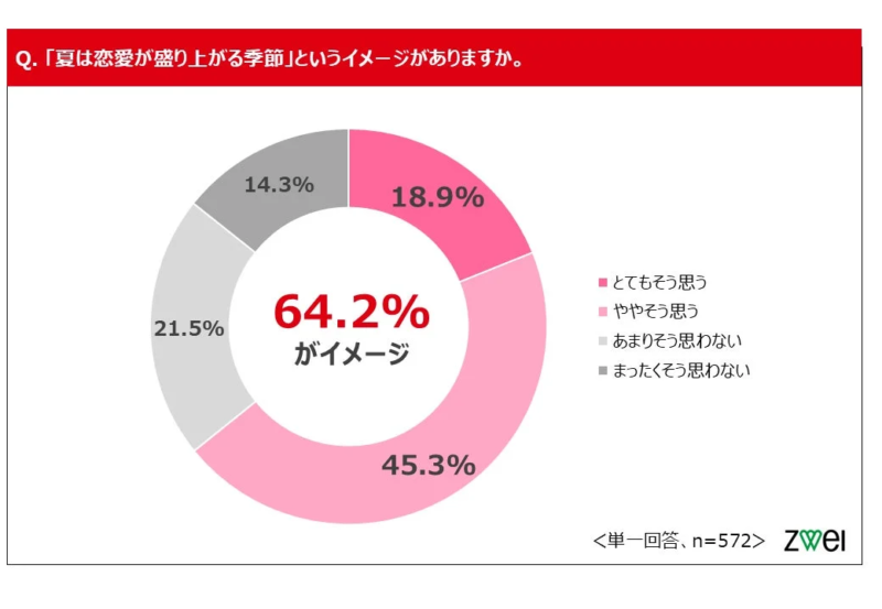 夏は恋愛が盛り上がる季節というイメージがありますか