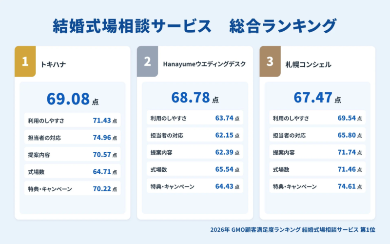 結婚式場相談サービス 総合ランキング