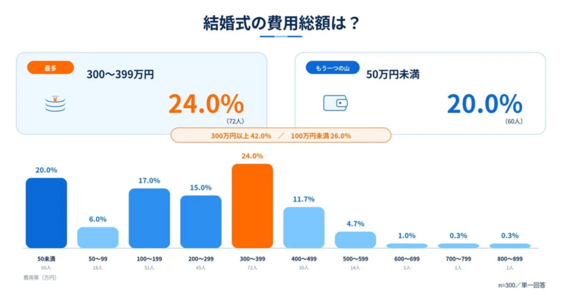 結婚式の費用総額に関するアンケート結果を示すグラフです。最も多い費用帯は300~399万円(24.0%)で、次に多いのは50万円未満(20.0%)です。300万円以上が全体の42.0%を占めています。