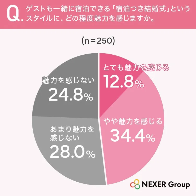 宿泊つき結婚式の魅力度