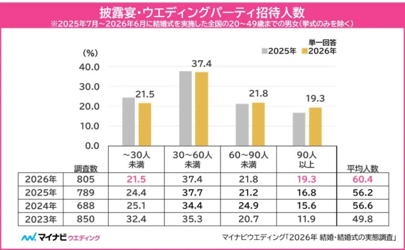 招待人数のグラフ