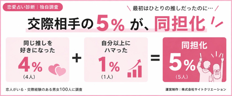 交際相手の同担化割合を示すグラフ