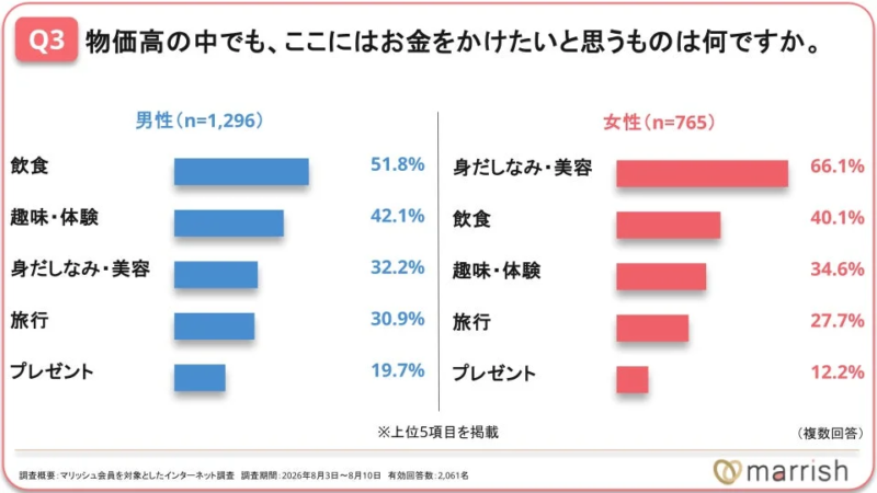 物価高の中でもお金をかけたいもの