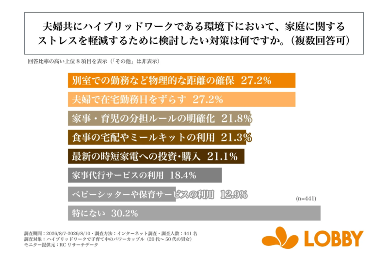 夫婦共にハイブリッドワークである環境下において、家庭に関するストレスを軽減するために検討したい対策は何ですか。(複数回答可)