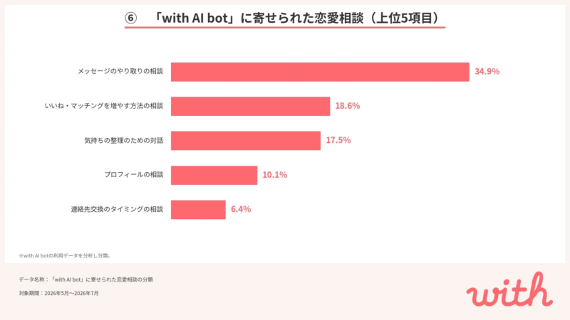 with AI bot相談内容