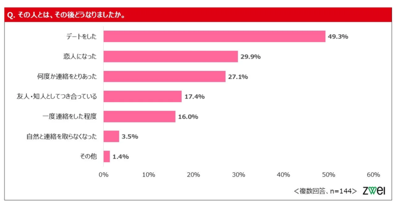 出会った相手とのその後の関係性についてのアンケート結果