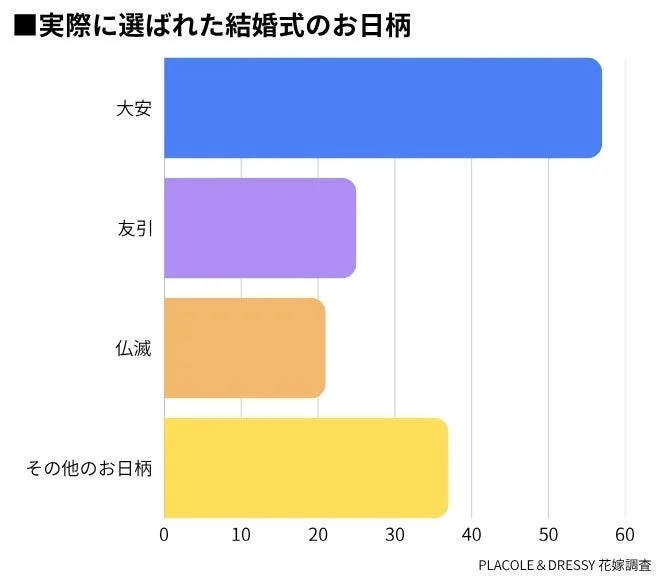 実際に選ばれた結婚式のお日柄