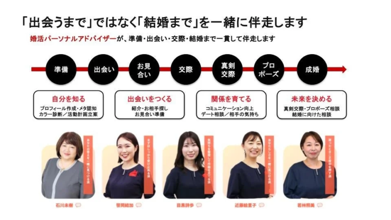 婚活パーソナルアドバイザーによるサポートプロセス