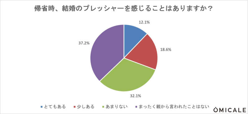 帰省時、結婚のプレッシャーを感じることはありますか?