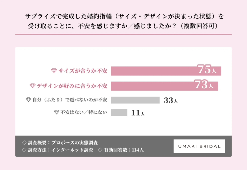 サプライズで完成した婚約指輪(サイズ・デザインが決まった状態)を受け取るとに、不安を感じますか/感じましたか?(複数回答可)
