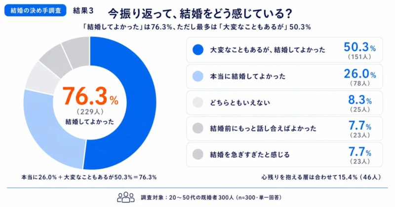 今振り返って、結婚をどう感じているか