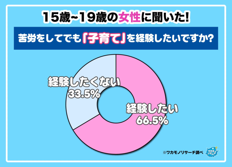 子育て経験意向