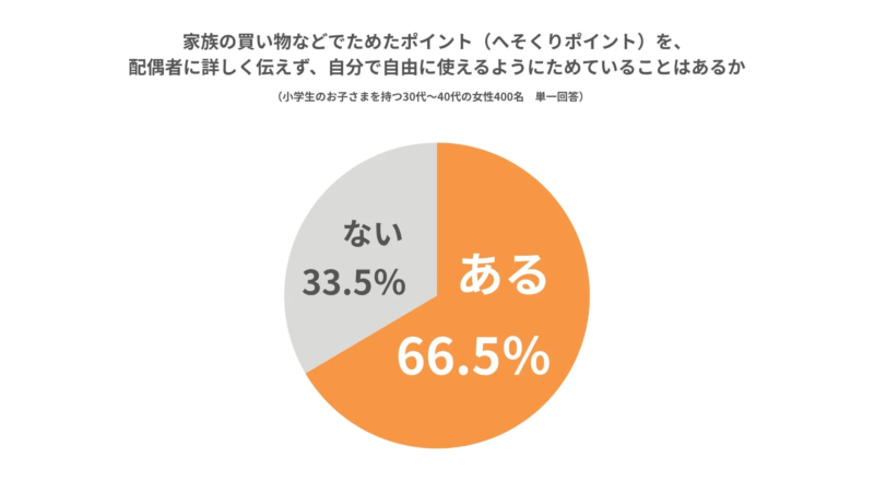 へそくりポイント保有率