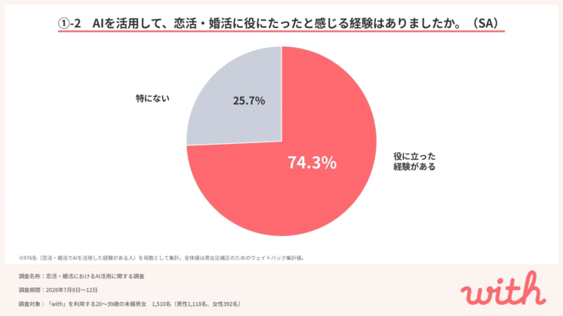 AI活用の有用性