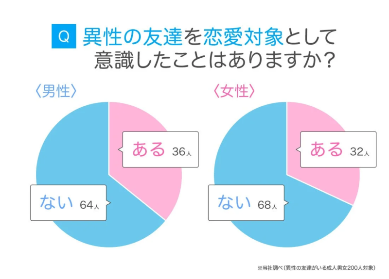 異性の友達を恋愛対象として意識したことはありますか?
