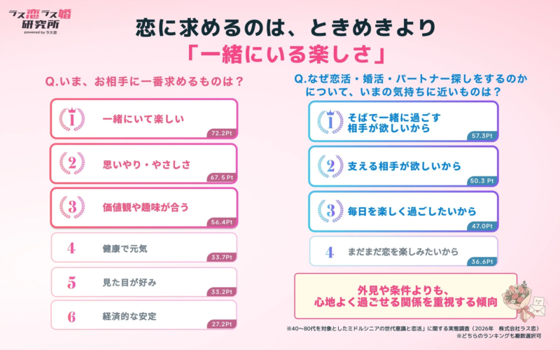 恋に求めるもの
