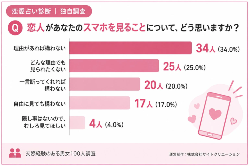 恋人があなたのスマホを見ることについて、どう思いますか?