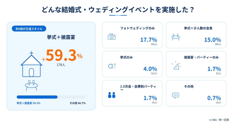どのような結婚式・ウェディングイベントを実施したかを示すグラフ。約6割が挙式と披露宴を行う王道スタイルを選択しており、フォトウェディングのみや少人数の会食も一定数見られる。