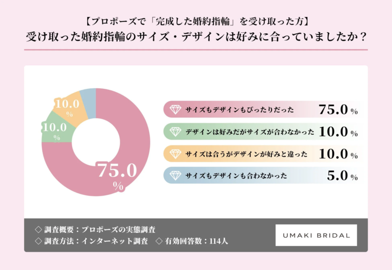 【プロポーズで「完成した婚約指輪」を受け取った方】受け取った婚約指輪のサイズ・デザインは好みに合っていましたか?