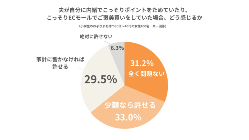 夫のご褒美買い許容度