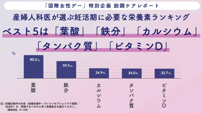 妊活期に必要な栄養素ランキング