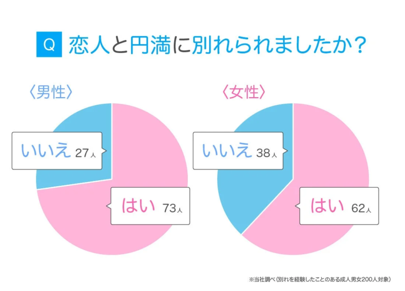 Q 恋人と円満に別れられましたか？ 男女別のアンケート結果