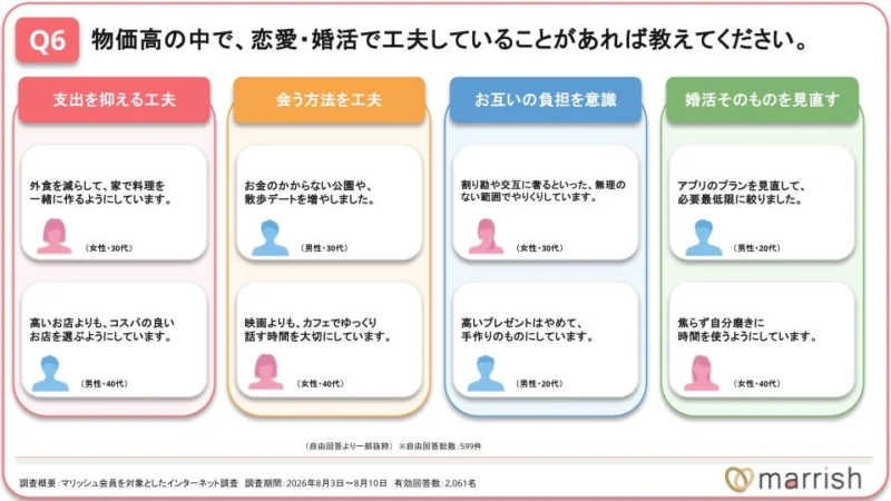 物価高の中での恋愛・婚活の工夫