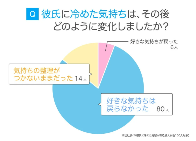 彼氏に冷めた気持ちは、その後どのように変化しましたか?