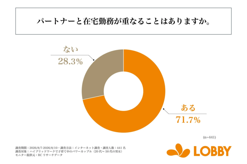 パートナーと在宅勤務が重なることはありますか。