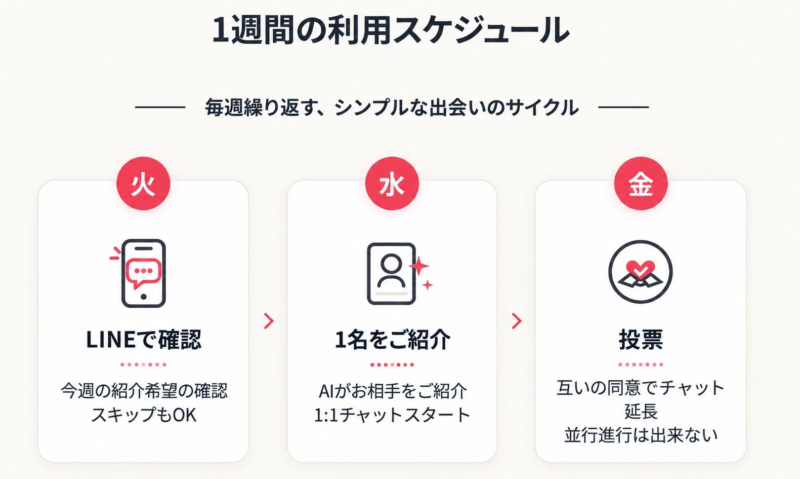 AIを活用したマッチングサービスの1週間の利用スケジュールを示した図です。火曜にLINEで希望を確認し、水曜にAIが1名を紹介し1対1チャットを開始、金曜に互いの同意でチャットを延長できるシンプルな流れを説明しています。
