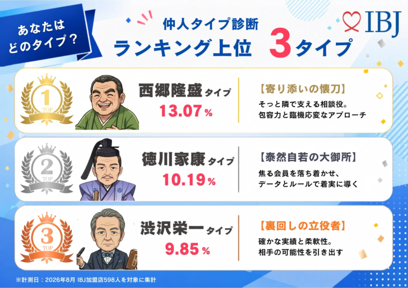 ランキング上位3タイプ