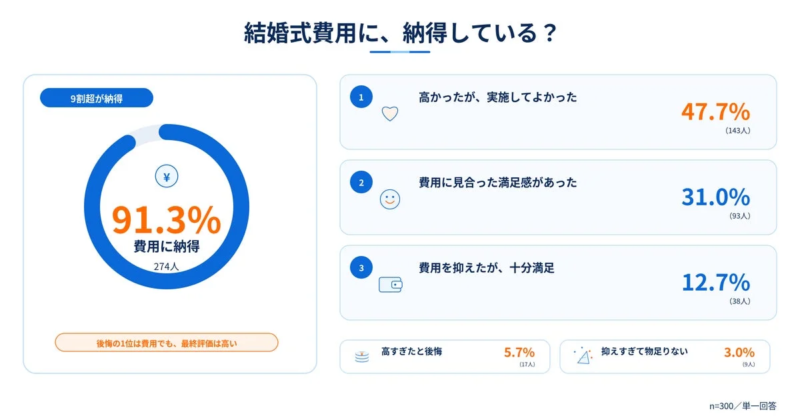 結婚式費用に対する満足度調査の結果を示すグラフです。91.3%の人が費用に納得しており、高かったが実施してよかったという意見が最も多いことがわかります。