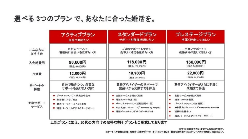 3つの料金プランとサポート内容