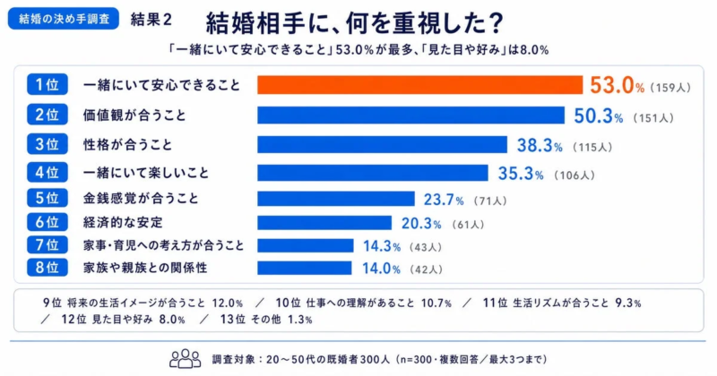 結婚を決めるうえで重視したこと