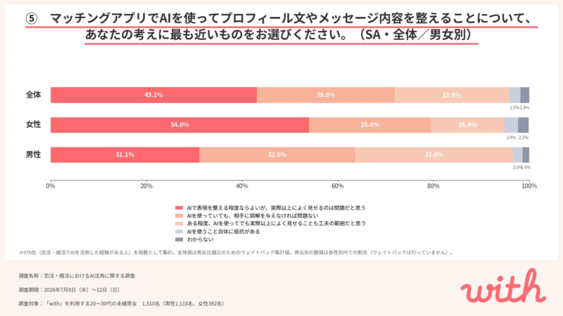 AIで「整える」意識