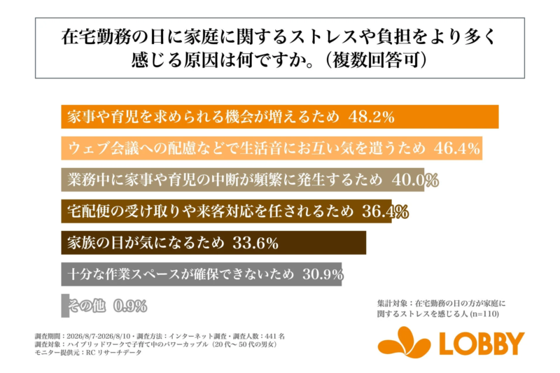 在宅勤務の日に家庭に関するストレスや負担をより多く感じる原因は何ですか。(複数回答可)