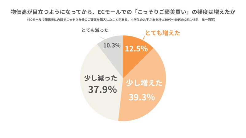 物価高によるご褒美買い頻度変化
