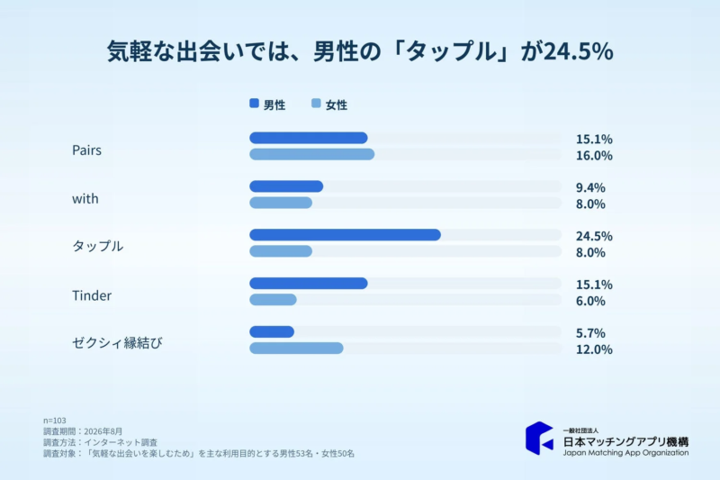 気軽な出会いでは、男性の「タップル」が24.5%