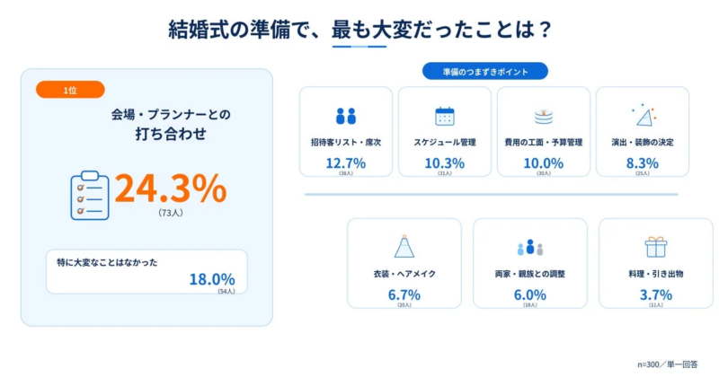 結婚式の準備で最も大変だったことに関するアンケート結果を示すグラフです。1位は「会場・プランナーとの打ち合わせ」で24.3%を占め、次いで「招待客リスト・席次」「スケジュール管理」が続きます。回答者300人の単一回答データです。