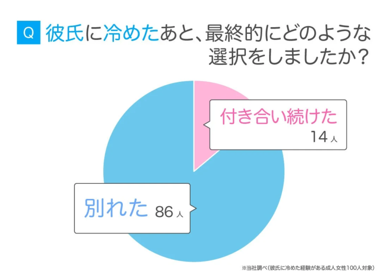 彼氏に冷めたあと、最終的にどのような選択をしましたか?