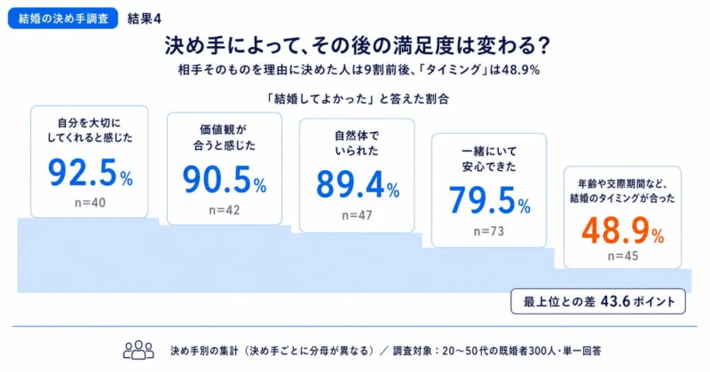 決め手によって、その後の満足度は変わるか