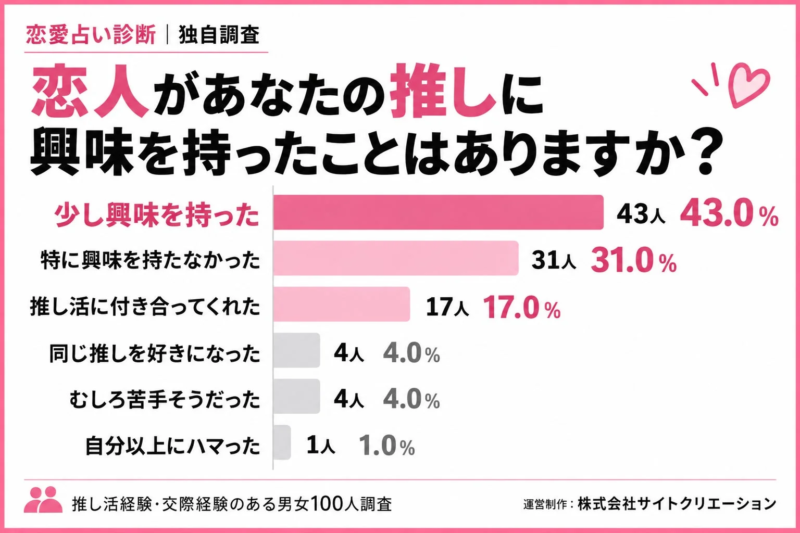 恋人があなたの推しに興味を持ったことはありますか?という質問への回答グラフ