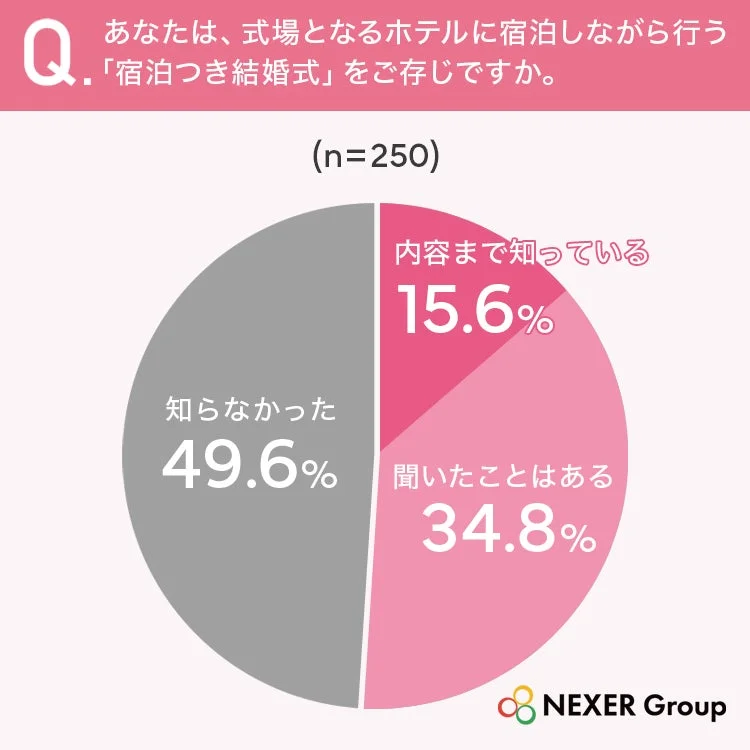 宿泊つき結婚式の認知度