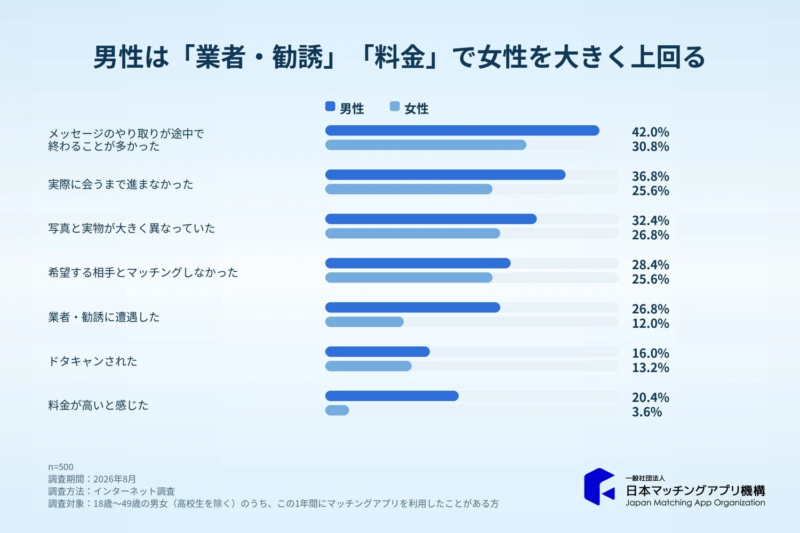 男性は「メッセージ」「業者・勧誘」「料金」で女性を上回る