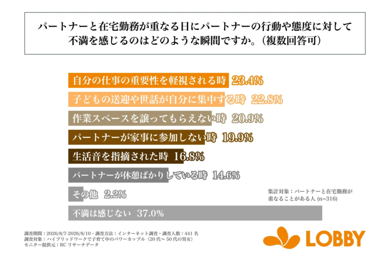 パートナーと在宅勤務が重なる日にパートナーの行動や態度に対して不満を感じるのはどのような瞬間ですか。(複数回答可)