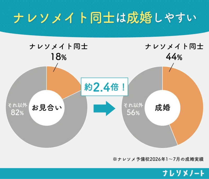 ナレソメイト同士の成婚率が高いことを示すグラフ