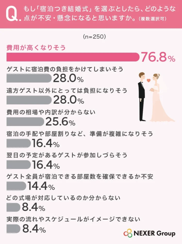 宿泊つき結婚式の不安・懸念