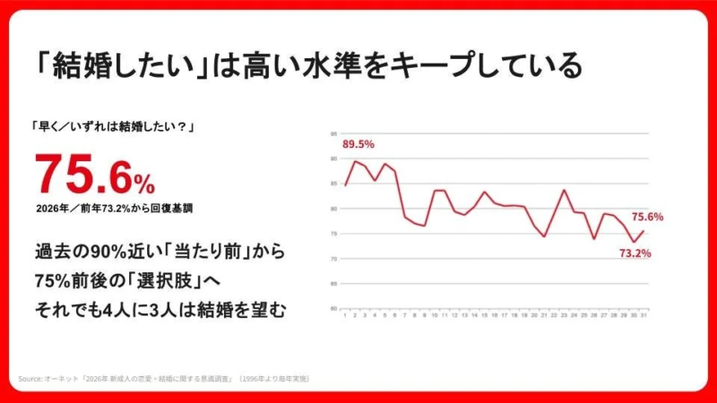結婚したいは高い水準をキープ